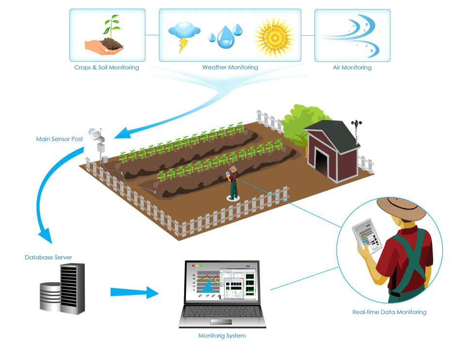 agricultura de precizie