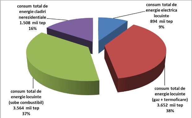 consumul de energie pe categorii de cladiri