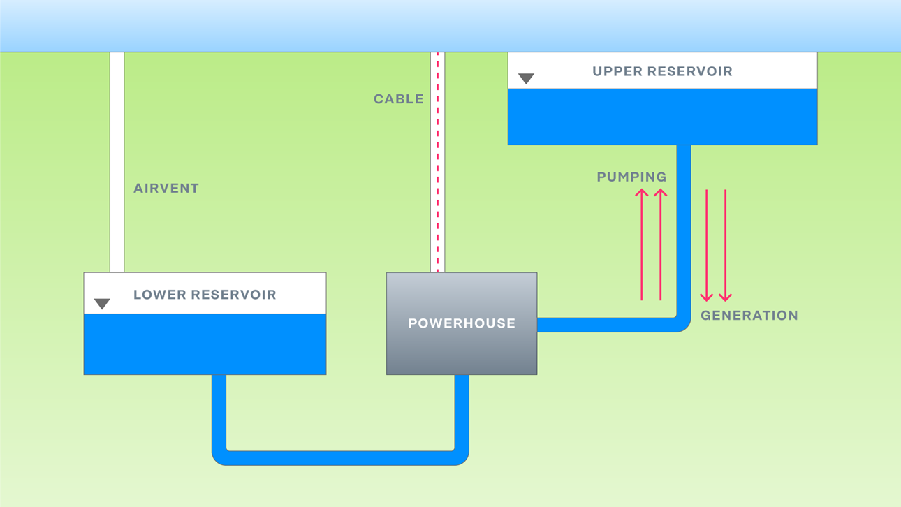 Electricity_NextGenPumpedHydrostorage